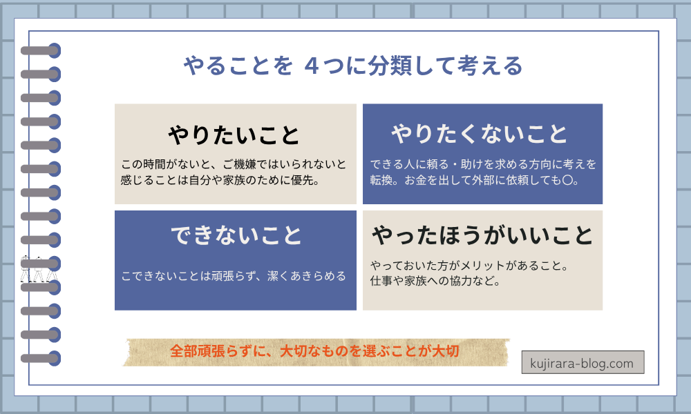 やることを「やりたいこと・やりたくないこと・やったほうがいいこと・できないこと」の4つに分類して整理する図解