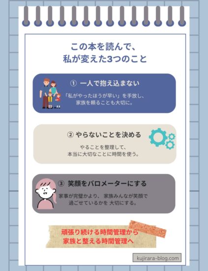 『私が変わる、家族が変わる時間術』を読んで実践するようになった3つの考え方をまとめた図解
