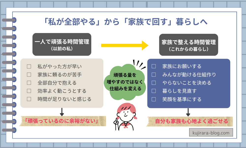 『私が変わる、家族が変わる時間術』から学んだ一人で頑張る時間管理から家族で整える時間管理への変化を表した図解