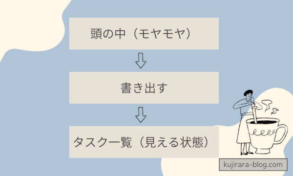 頭の中のタスクを紙に書き出して見える化する流れ(モヤモヤ→書き出し→一覧化)を示した図