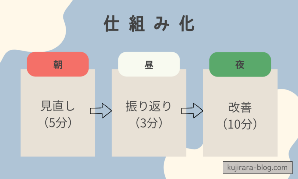 朝・夜・週1の時間帯ごとに行動を固定して習慣化する流れを示した図