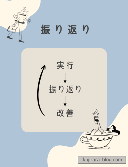 時間管理の振り返りサイクル(実行→振り返り→改善の流れ)を示した図
