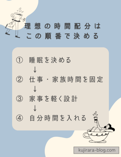 理想の時間配分はこの順番で決める