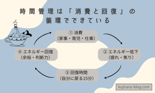 時間管理は「消費と回復」の循環でできている