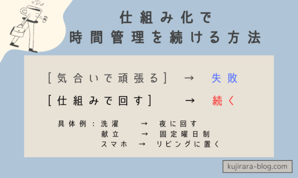 主婦の時間管理を仕組み化して習慣化するフロー図