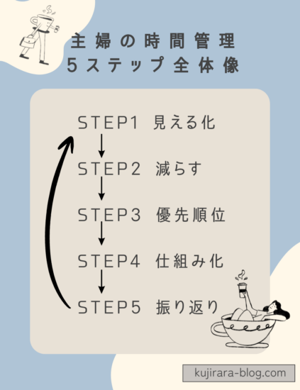主婦の時間管理を5ステップ(見える化→削減→優先順位→仕組み化→振り返り)で整理した流れ図
