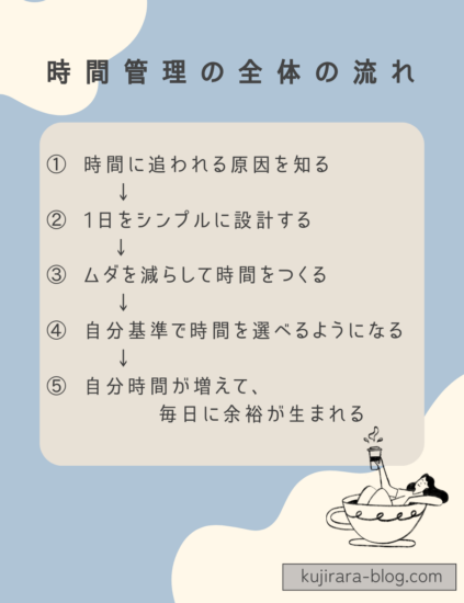 主婦の時間管理の流れ（原因の理解→1日の設計→無駄の削減→時間の選択→自分時間の確保）を示した図