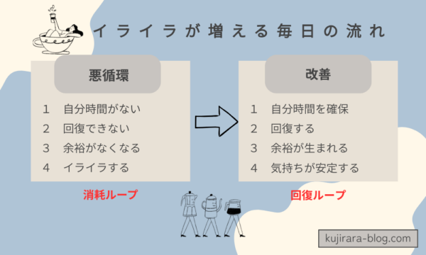 自分の時間がないことでイライラする原因（消耗ループと回復の流れ）