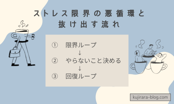 主婦のストレスが限界になる悪循環とやらないことを決めて回復する流れの図解