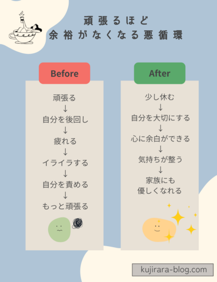 頑張る→自分を後回し→疲れる→イライラする→自分を責める→さらに頑張るという主婦の悪循環を表した図解