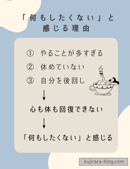 主婦が疲れて何もしたくないと感じる原因（やること過多・休めない・自分後回し）を示した図解