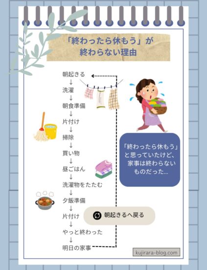 家事が終わったと思っても次の家事が始まり、自分時間が取れない主婦の一日の流れ