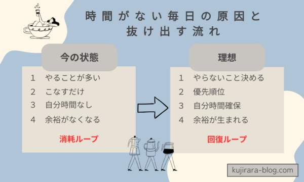 時間がない主婦の原因と解決方法（消耗ループと回復ループの流れ）