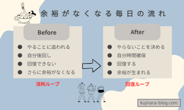 余裕がない毎日の原因（やることに追われる消耗ループと回復の流れ）