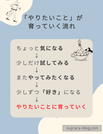 やりたいことは「気になる」から始まり、試して続けることで育っていく流れを表した図解