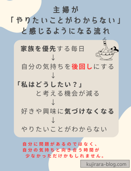 主婦がやりたいことがわからなくなる流れを表した図解
