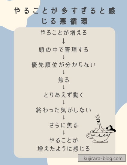 やることが多すぎる主婦が頭の中でタスクを抱え込み、優先順位が分からなくなる悪循環を表した図解
