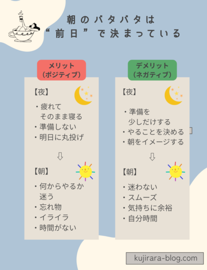 朝のバタバタは前日の準備不足が原因であることを示した主婦向け時間管理の図解