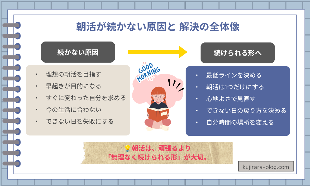 朝活が続かない5つの原因と続けられる形に変える5つの方法をまとめた図解