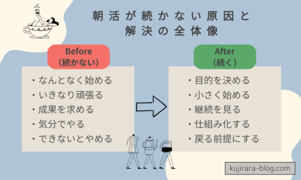 朝活が続かない原因と続けるための改善ポイントを比較した図解（主婦向け）