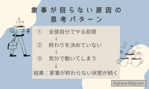 家事が回らない主婦に共通する3つの思考パターン（全部自分でやる前提・終わりを決めていない・気分で動いてしまう）をまとめた図解