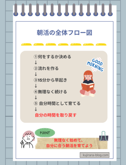 忙しい主婦の朝活を始める5ステップをまとめた図解