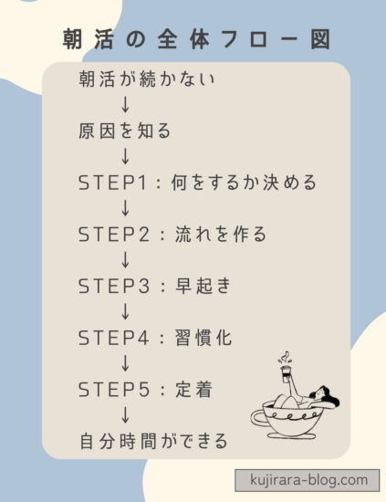 朝活が続かない原因から自分時間をつくるまでの5ステップの流れ図