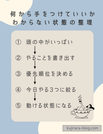何から手をつけていいかわからない主婦が、やることを整理し優先順位を決めて動けるようになる5ステップの流れ図解