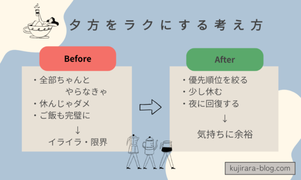 夕方の家事や育児を完璧にこなそうとして限界になる状態と、力を抜いて整える考え方を比較した図解