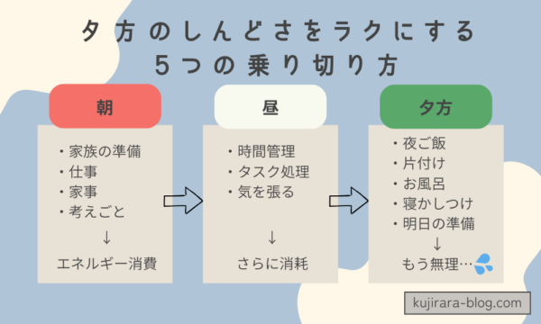 朝から家事や仕事を続けた主婦が夕方にエネルギー切れになる流れを示した図解