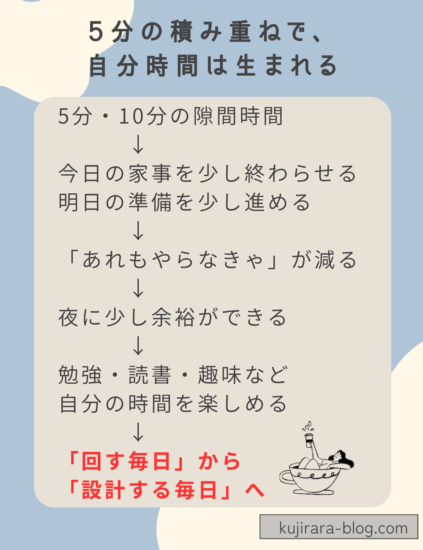 隙間時間を積み重ねることで家事が進み、まとまった自分時間が生まれる流れを表した図解