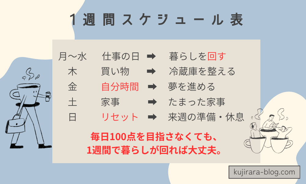 忙しい主婦が仕事の日と休みの日で役割を分けた1週間スケジュール例をまとめた図解