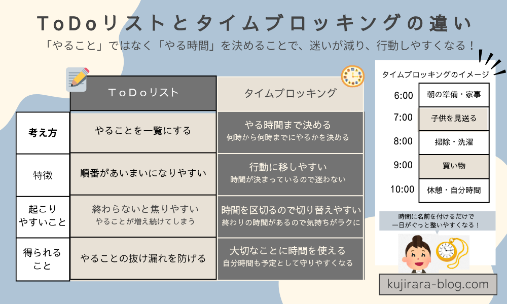 ToDoリストとタイムブロッキングの違いを比較した図解。ToDoリストは「やること」を管理し、タイムブロッキングは「やる時間」を決める時間管理術であることを説明しています。