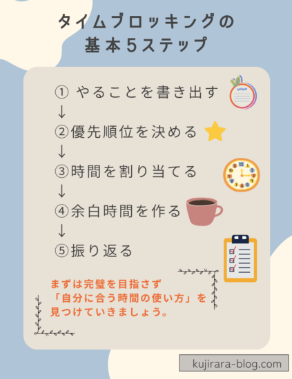 タイムブロッキングを始める5つの基本ステップをまとめた図解。やることの整理から振り返りまでの流れを紹介しています。