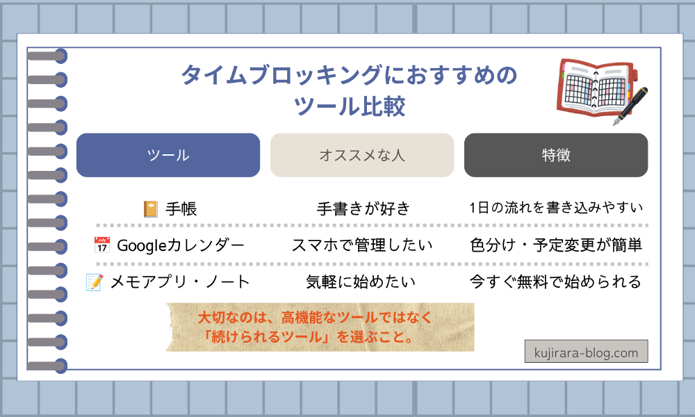 タイムブロッキングにおすすめのツールを比較した図解。手帳、Googleカレンダー、メモアプリ・ノートの特徴とおすすめな人をまとめています。